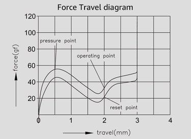 Creamy Purple Pro V3 Tactile Switches