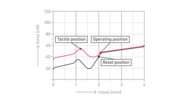 MX2A-GUNW Unlubed Brown Tactile Switches